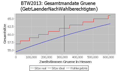 Simulierte Sitzverteilung - Wahl: BTW2013 Verfahren: GetrLaenderNachWahlberechtigten