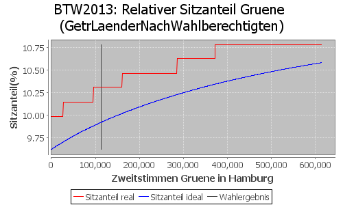Simulierte Sitzverteilung - Wahl: BTW2013 Verfahren: GetrLaenderNachWahlberechtigten