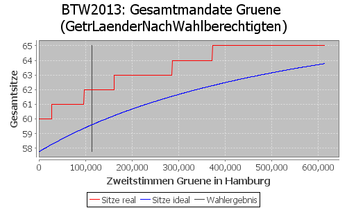 Simulierte Sitzverteilung - Wahl: BTW2013 Verfahren: GetrLaenderNachWahlberechtigten