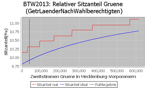 Simulierte Sitzverteilung - Wahl: BTW2013 Verfahren: GetrLaenderNachWahlberechtigten