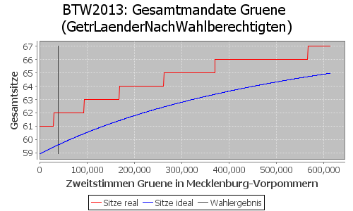 Simulierte Sitzverteilung - Wahl: BTW2013 Verfahren: GetrLaenderNachWahlberechtigten