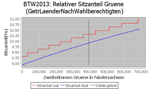 Simulierte Sitzverteilung - Wahl: BTW2013 Verfahren: GetrLaenderNachWahlberechtigten