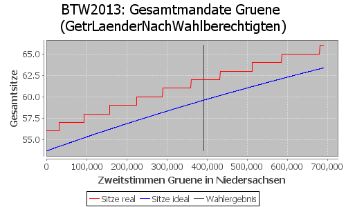 Simulierte Sitzverteilung - Wahl: BTW2013 Verfahren: GetrLaenderNachWahlberechtigten