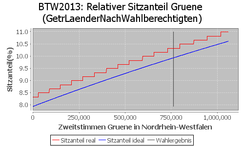 Simulierte Sitzverteilung - Wahl: BTW2013 Verfahren: GetrLaenderNachWahlberechtigten