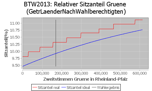 Simulierte Sitzverteilung - Wahl: BTW2013 Verfahren: GetrLaenderNachWahlberechtigten