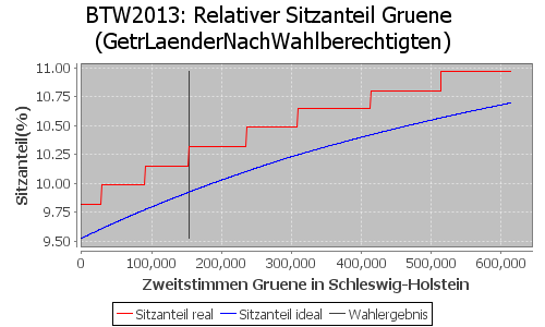 Simulierte Sitzverteilung - Wahl: BTW2013 Verfahren: GetrLaenderNachWahlberechtigten