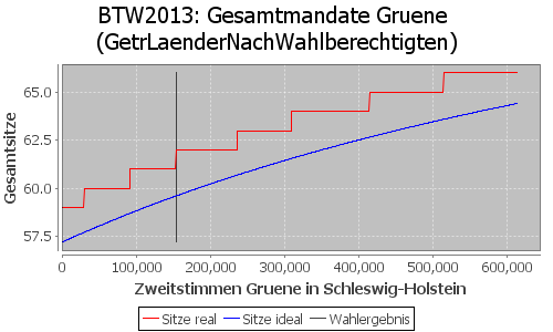 Simulierte Sitzverteilung - Wahl: BTW2013 Verfahren: GetrLaenderNachWahlberechtigten