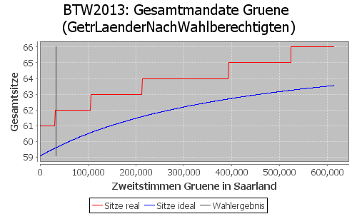 Simulierte Sitzverteilung - Wahl: BTW2013 Verfahren: GetrLaenderNachWahlberechtigten