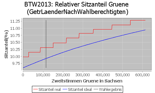 Simulierte Sitzverteilung - Wahl: BTW2013 Verfahren: GetrLaenderNachWahlberechtigten