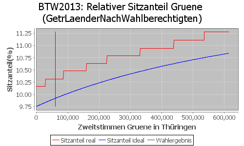 Simulierte Sitzverteilung - Wahl: BTW2013 Verfahren: GetrLaenderNachWahlberechtigten