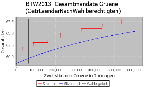 Simulierte Sitzverteilung - Wahl: BTW2013 Verfahren: GetrLaenderNachWahlberechtigten