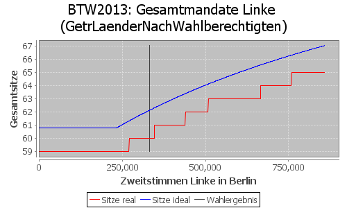 Simulierte Sitzverteilung - Wahl: BTW2013 Verfahren: GetrLaenderNachWahlberechtigten