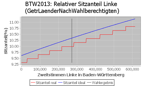 Simulierte Sitzverteilung - Wahl: BTW2013 Verfahren: GetrLaenderNachWahlberechtigten