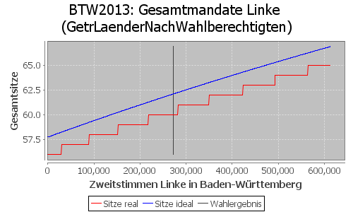 Simulierte Sitzverteilung - Wahl: BTW2013 Verfahren: GetrLaenderNachWahlberechtigten