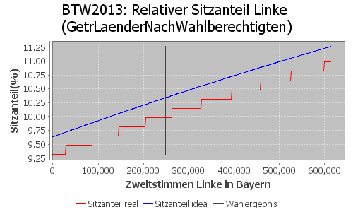 Simulierte Sitzverteilung - Wahl: BTW2013 Verfahren: GetrLaenderNachWahlberechtigten