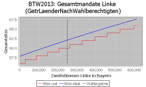 Simulierte Sitzverteilung - Wahl: BTW2013 Verfahren: GetrLaenderNachWahlberechtigten