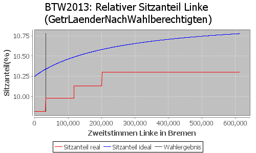 Simulierte Sitzverteilung - Wahl: BTW2013 Verfahren: GetrLaenderNachWahlberechtigten