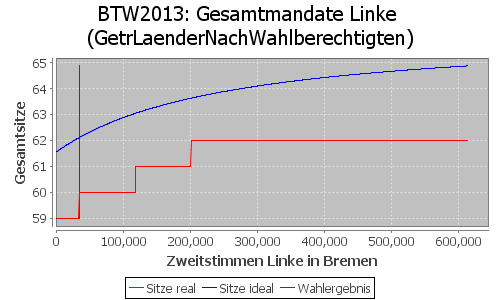 Simulierte Sitzverteilung - Wahl: BTW2013 Verfahren: GetrLaenderNachWahlberechtigten