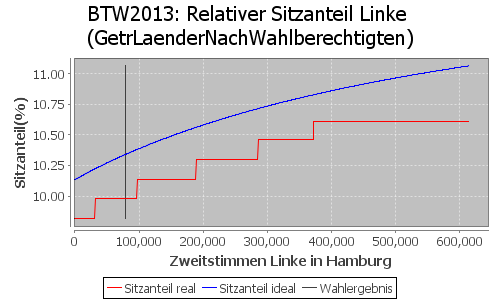 Simulierte Sitzverteilung - Wahl: BTW2013 Verfahren: GetrLaenderNachWahlberechtigten