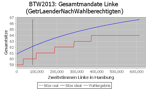 Simulierte Sitzverteilung - Wahl: BTW2013 Verfahren: GetrLaenderNachWahlberechtigten