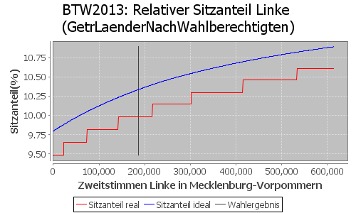 Simulierte Sitzverteilung - Wahl: BTW2013 Verfahren: GetrLaenderNachWahlberechtigten