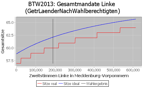 Simulierte Sitzverteilung - Wahl: BTW2013 Verfahren: GetrLaenderNachWahlberechtigten