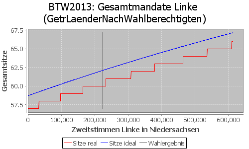 Simulierte Sitzverteilung - Wahl: BTW2013 Verfahren: GetrLaenderNachWahlberechtigten