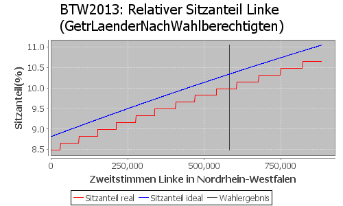 Simulierte Sitzverteilung - Wahl: BTW2013 Verfahren: GetrLaenderNachWahlberechtigten