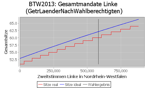 Simulierte Sitzverteilung - Wahl: BTW2013 Verfahren: GetrLaenderNachWahlberechtigten