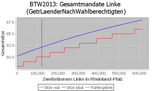 Simulierte Sitzverteilung - Wahl: BTW2013 Verfahren: GetrLaenderNachWahlberechtigten