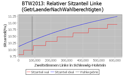 Simulierte Sitzverteilung - Wahl: BTW2013 Verfahren: GetrLaenderNachWahlberechtigten