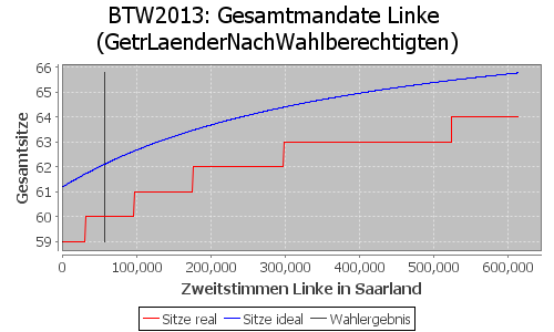 Simulierte Sitzverteilung - Wahl: BTW2013 Verfahren: GetrLaenderNachWahlberechtigten