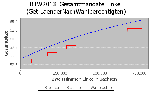 Simulierte Sitzverteilung - Wahl: BTW2013 Verfahren: GetrLaenderNachWahlberechtigten