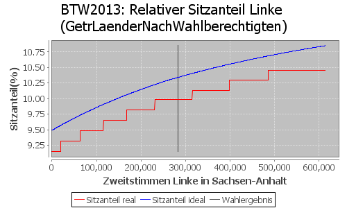 Simulierte Sitzverteilung - Wahl: BTW2013 Verfahren: GetrLaenderNachWahlberechtigten