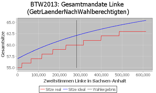 Simulierte Sitzverteilung - Wahl: BTW2013 Verfahren: GetrLaenderNachWahlberechtigten