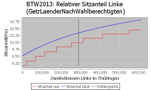 Simulierte Sitzverteilung - Wahl: BTW2013 Verfahren: GetrLaenderNachWahlberechtigten