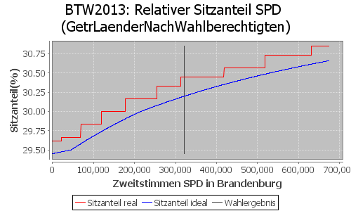 Simulierte Sitzverteilung - Wahl: BTW2013 Verfahren: GetrLaenderNachWahlberechtigten