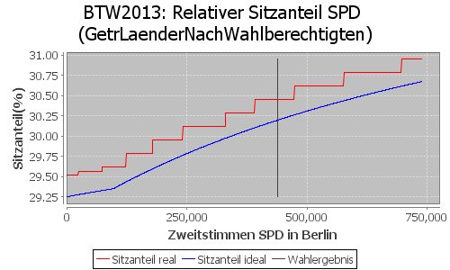 Simulierte Sitzverteilung - Wahl: BTW2013 Verfahren: GetrLaenderNachWahlberechtigten