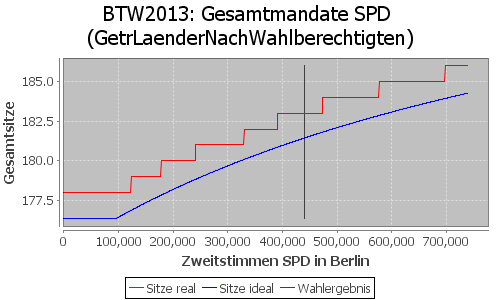 Simulierte Sitzverteilung - Wahl: BTW2013 Verfahren: GetrLaenderNachWahlberechtigten