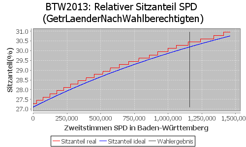 Simulierte Sitzverteilung - Wahl: BTW2013 Verfahren: GetrLaenderNachWahlberechtigten