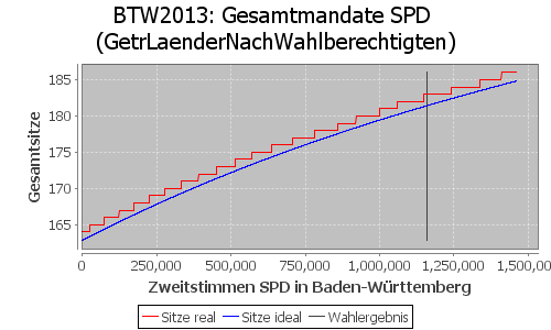 Simulierte Sitzverteilung - Wahl: BTW2013 Verfahren: GetrLaenderNachWahlberechtigten