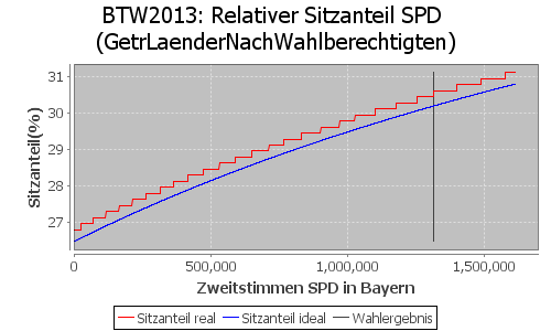 Simulierte Sitzverteilung - Wahl: BTW2013 Verfahren: GetrLaenderNachWahlberechtigten