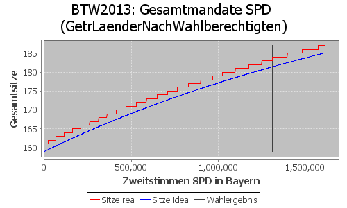 Simulierte Sitzverteilung - Wahl: BTW2013 Verfahren: GetrLaenderNachWahlberechtigten