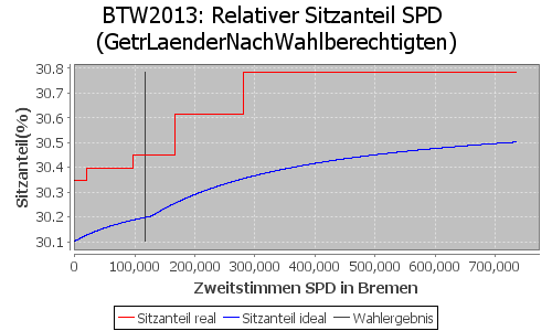 Simulierte Sitzverteilung - Wahl: BTW2013 Verfahren: GetrLaenderNachWahlberechtigten