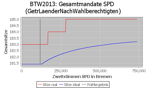 Simulierte Sitzverteilung - Wahl: BTW2013 Verfahren: GetrLaenderNachWahlberechtigten