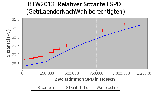 Simulierte Sitzverteilung - Wahl: BTW2013 Verfahren: GetrLaenderNachWahlberechtigten