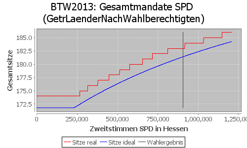 Simulierte Sitzverteilung - Wahl: BTW2013 Verfahren: GetrLaenderNachWahlberechtigten