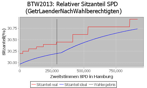 Simulierte Sitzverteilung - Wahl: BTW2013 Verfahren: GetrLaenderNachWahlberechtigten