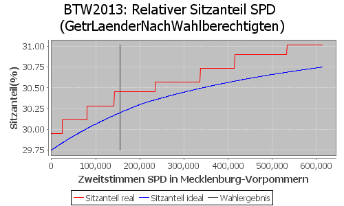 Simulierte Sitzverteilung - Wahl: BTW2013 Verfahren: GetrLaenderNachWahlberechtigten