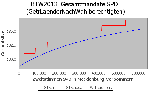 Simulierte Sitzverteilung - Wahl: BTW2013 Verfahren: GetrLaenderNachWahlberechtigten